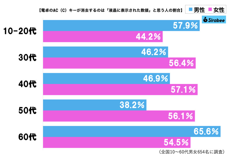 電卓のACキー機能、5割弱が誤解していると判明　「全部消す」つもりでバンバン押してたが…