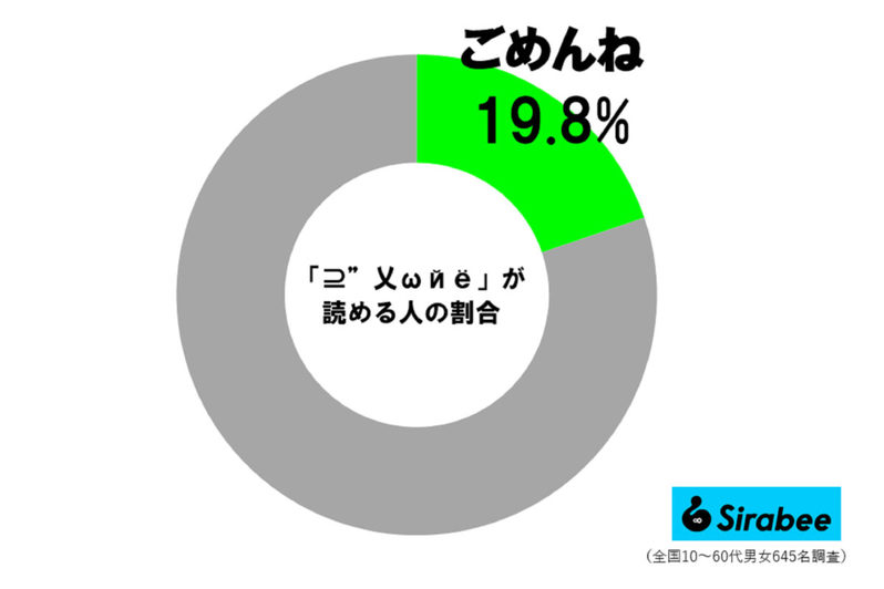 平成の女子たちが使っていた「⊇”乂ωйё」意味分かる？　いまでは約2割しか読めず…