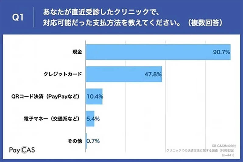 キャッシュレス決済未対応クリニックに「不便」50代約7割が回答【SB C&S調べ】