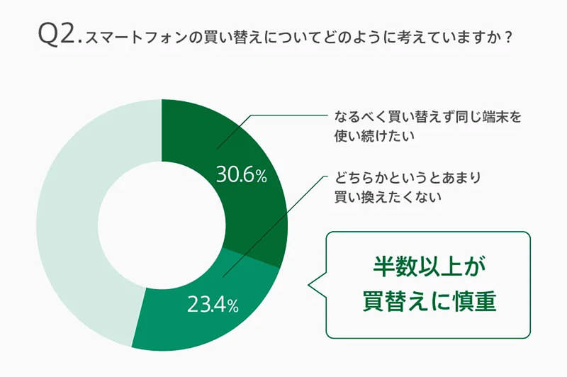 スマホの買い替え周期は？「3年以上」が3人に2人と判明【OPPO調べ】