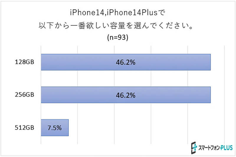 「iPhone 14 ミッドナイト128GB・256GB」が一番人気と判明【スマートフォンPLUS調べ】