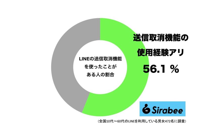 LINEの“あの便利機能”、じつは危険って知ってた？　約半数が使用経験アリだが…