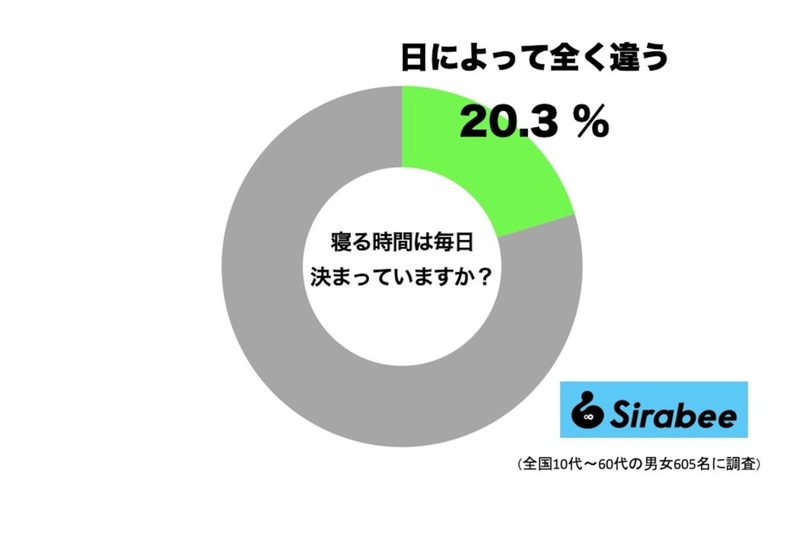 堂本光一の“不規則睡眠”が話題に 体内時計を整えるカギは「寝る時間」より…