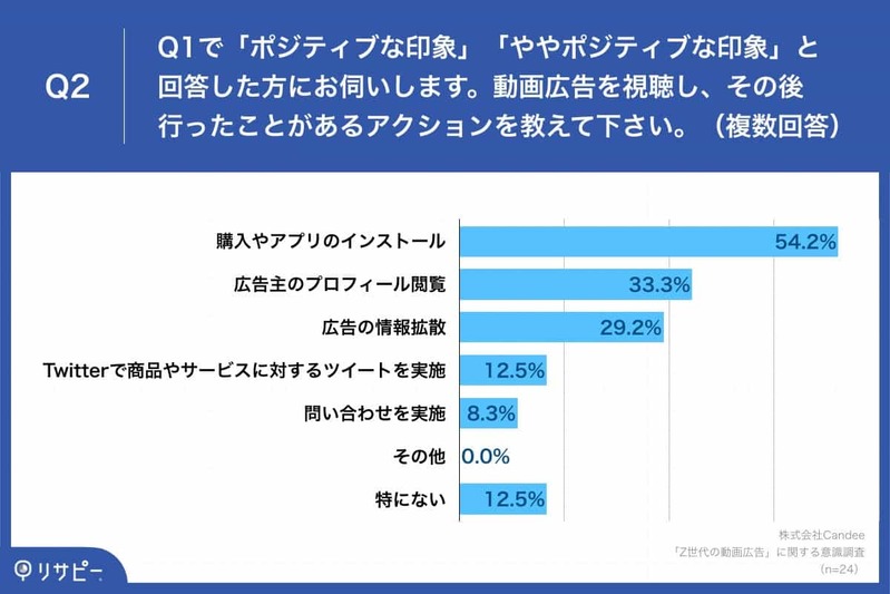 Z世代の6割以上が「SNS動画広告に嫌悪感なし」と回答【Candee調査】