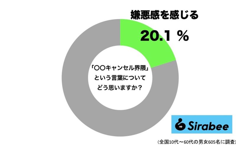 約2割の人が嫌悪感を感じる“若者言葉” ヒコロヒーも「つまんない」とバッサリ