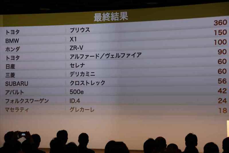 大差をつけての栄冠に輝く!「2023-2024 日本カー・オブ・ザ・イヤー」は「トヨタ プリウス」が受賞!