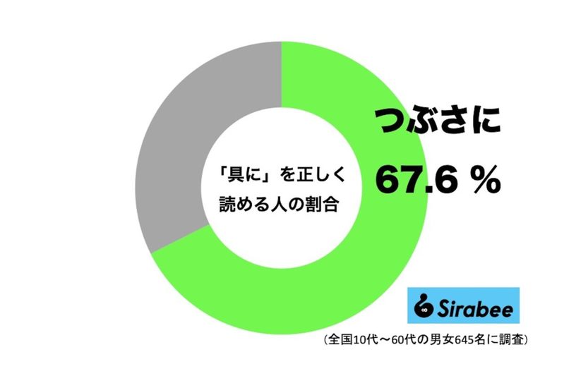 約3割が間違えた「具に」って何と読む？　「ぐに」って読んだら恥ずかしい…