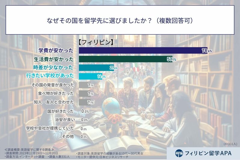 【お金のはなし】留学費用は予想より高くなる？英語留学で想定よりお金がかかったと答えた人の割合は？【2023年アンケート調査】