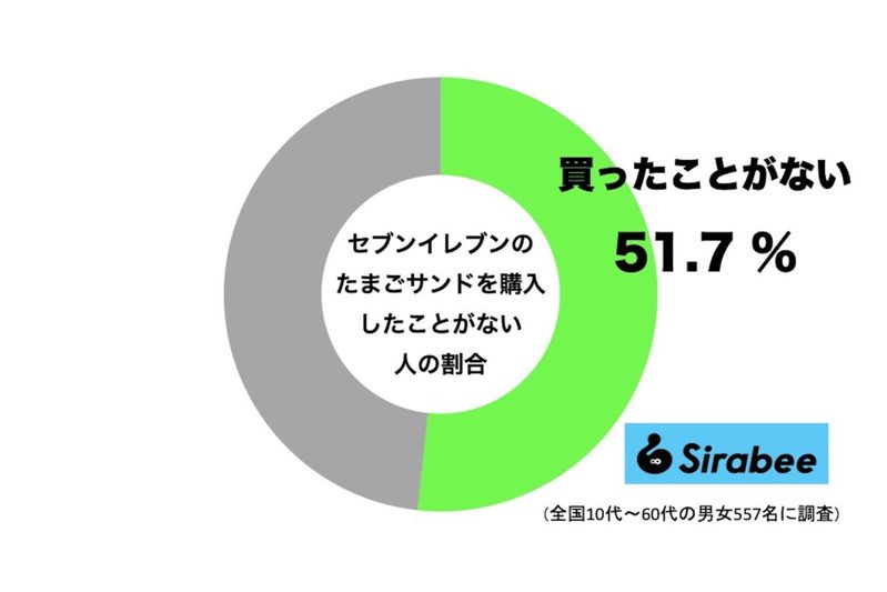 約半数が買ったことないセブンイレブンの“あの商品”　じつは観光客に大人気だった…