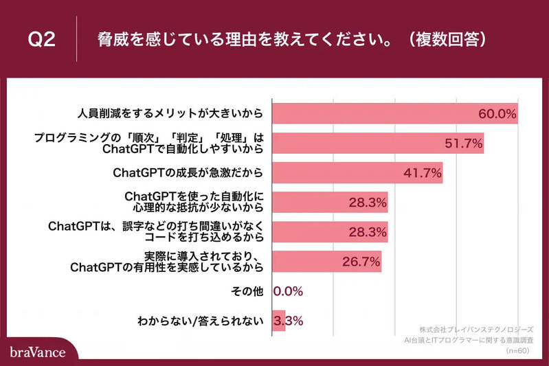 【ChatGPT】プログラマーの約6割「脅威を感じている」 今後の必要スキルとは？