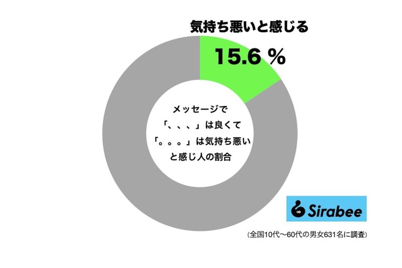 じつは約2割が「気持ち悪い」と思っている“LINE”　もしかしたら送っているかも…