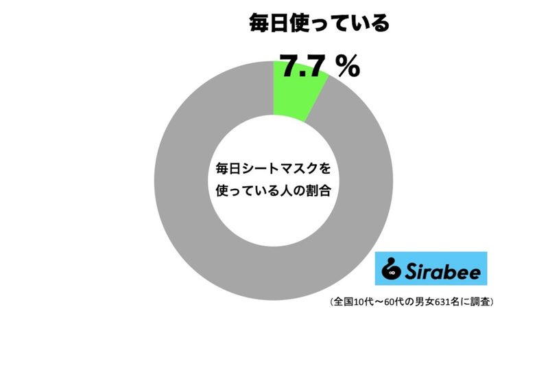 MEGUMI激推し、すぐ真似できる洗顔後の“美容法”　一般人でやってるのは約1割