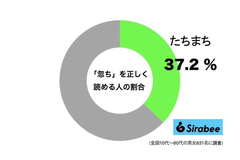 約半数が間違えた「忽ち」ってなんと読む？　「急に」という意味があり…