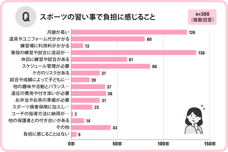 【お金のはなし】小学生の習い事で人気のスポーツは？月にかけている費用は？【2023年アンケート調査】