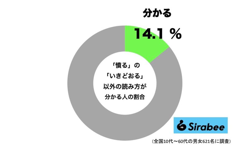 【難読漢字クイズ】「憤る」、「いきどおる」以外の読み方は？　正解したのは約1割