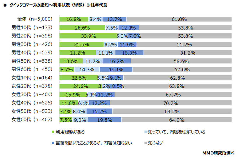 通販“送料無料”が当たり前!?「送料が原因で購入をしない」約7割も【MMD研究所調べ】