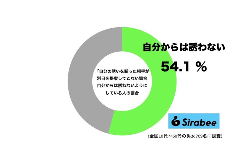 若槻千夏、誘いを断られたときの“マイルール”が参考になる　一般では約5割が実施