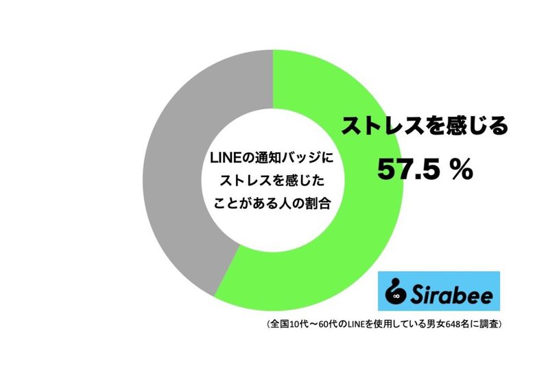 約4割がストレスを感じるLINEの“アレ”　「落ち着かない」「苦手」と悲鳴