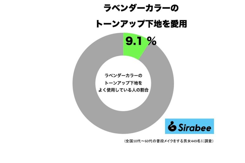 小倉優子愛用、“プチプラ下地”が素肌レベル爆上がりで最高　一般での使用は約1割