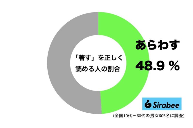 「著す」を読み間違い赤面…　約4割の人が「しるす」と誤読していることが判明