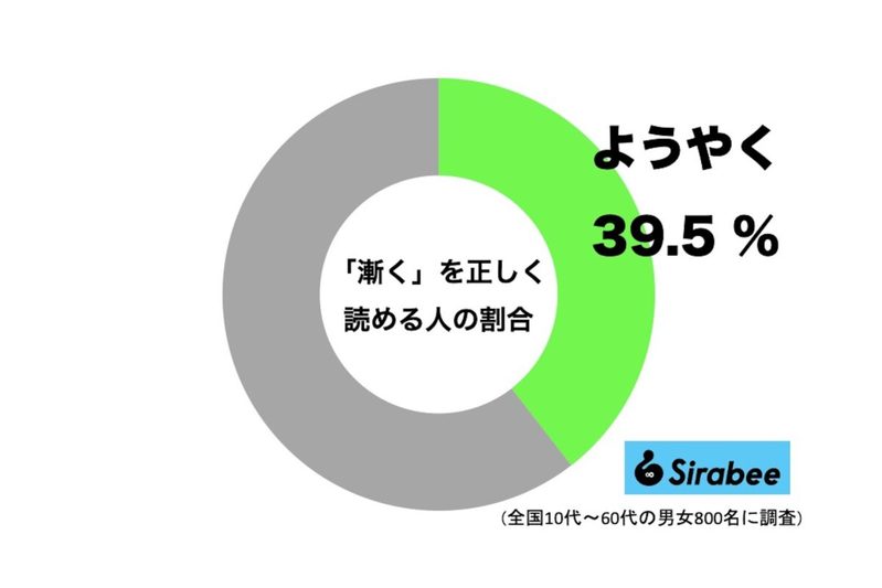 「漸く」の正しい読み方、約6割が勘違いしていると判明　絶対一度は口にしているが…