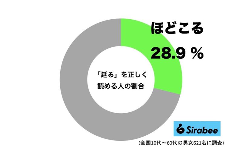 約6割が「延る」を「のびる」と勘違い　本当の読み方は4文字で…