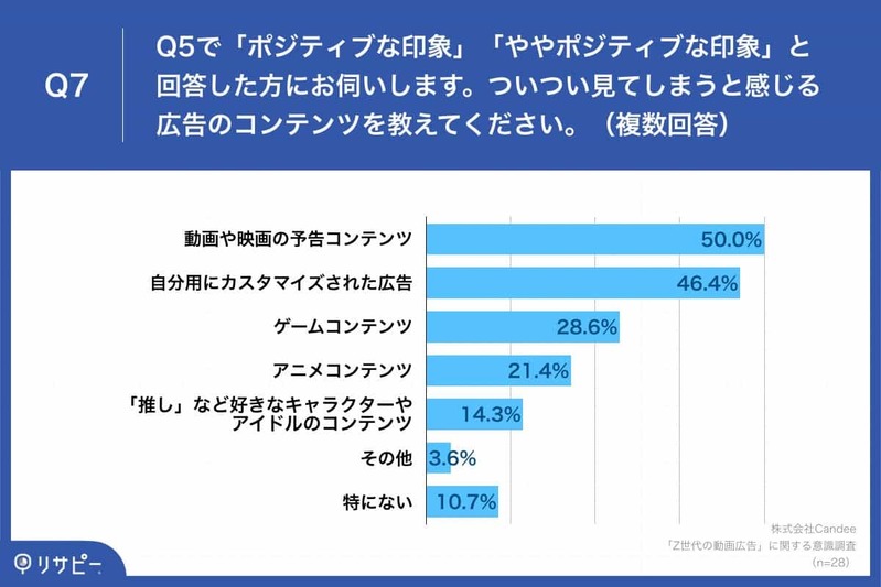 Z世代の6割以上が「SNS動画広告に嫌悪感なし」と回答【Candee調査】