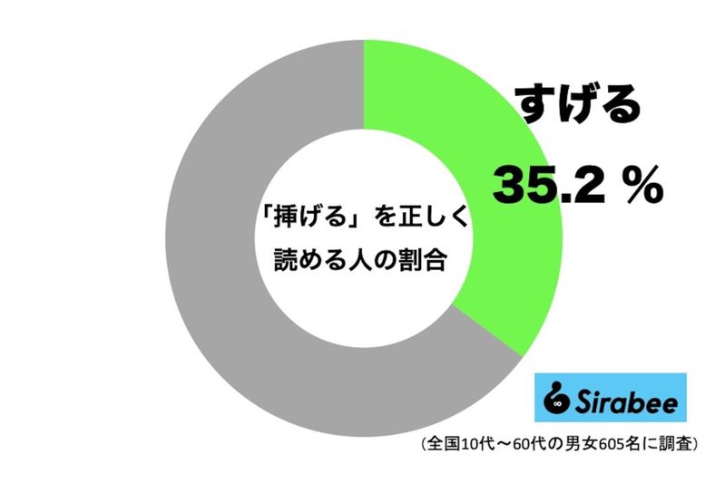 「さげる」じゃない？　約6割が誤読した「挿げる」の正しい読み方と意味は…