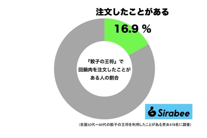 橋本環奈が絶賛した『餃子の王将』の“一品料理” 約2割しか頼んだことがないと判明