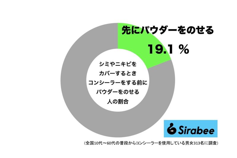 コンシーラーがすぐ取れる…　プロのヘアメイクの「神テクニック」が目からウロコ