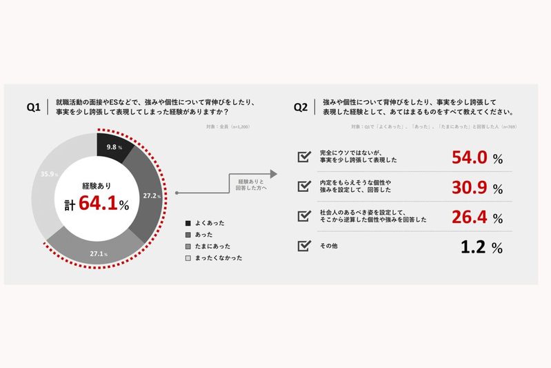 およそ6割の就活生が「ガクチカ」を盛っていた 識者が語る最新の就活事情に驚き…