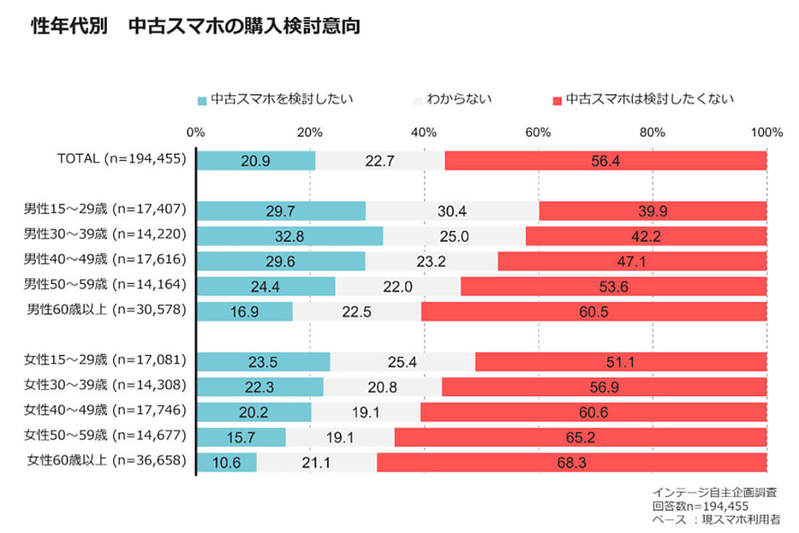 中古スマホ「購入しない」派は5割以上!? 不安視される理由は？【インテージ調べ】