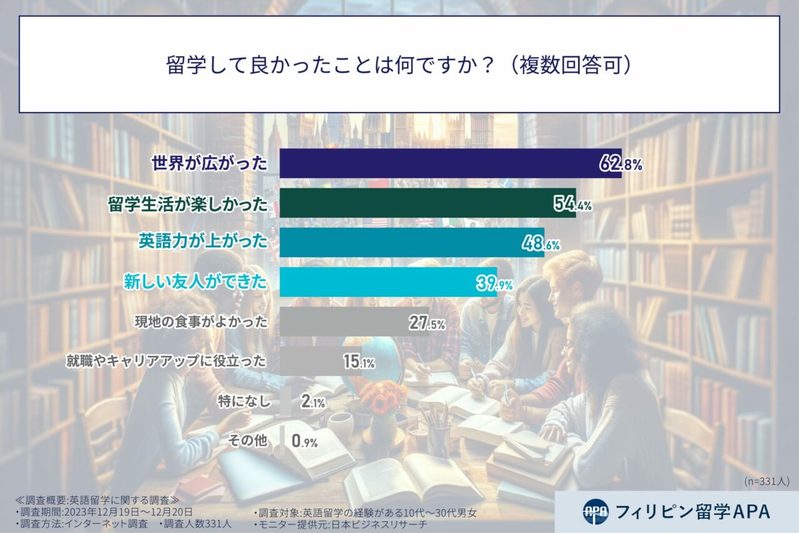 【お金のはなし】留学費用は予想より高くなる？英語留学で想定よりお金がかかったと答えた人の割合は？【2023年アンケート調査】