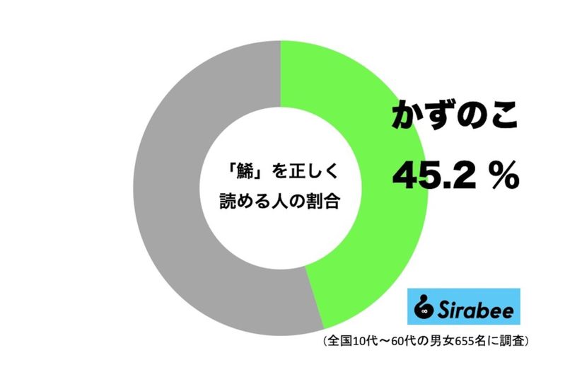 【難読漢字クイズ】おせちに入っている「鯑」の読み方は？　正解率は約5割…