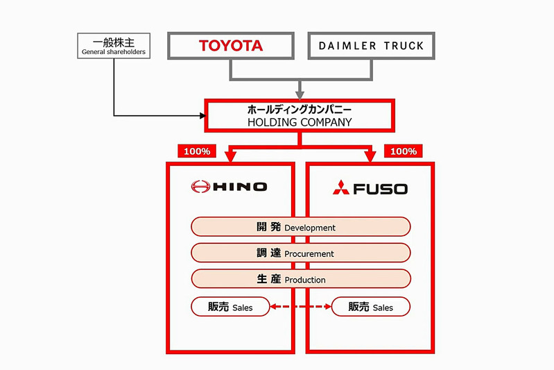 トヨタ、日野、ダイムラー、三菱ふそう統合の理由