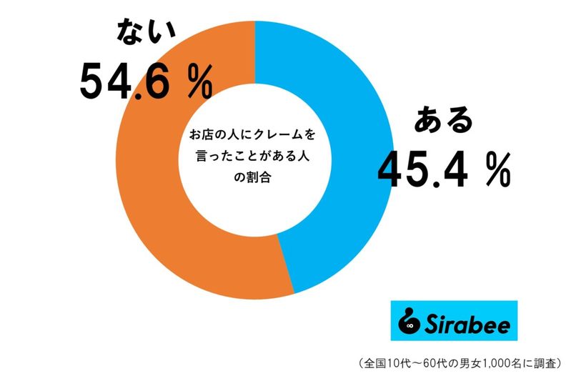 約4割の人が「言ったことがある」　クレーム増加で店員からあがる”悲鳴”