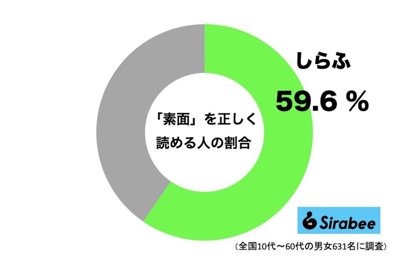 「素面」って本当はなんと読む？　正解率は約6割、「すっぴん」と間違う人多数…