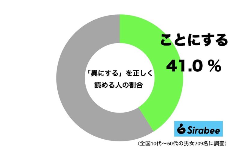 「異にする」の正しい読み方を知ってる？　約4割が「いにする」と誤読