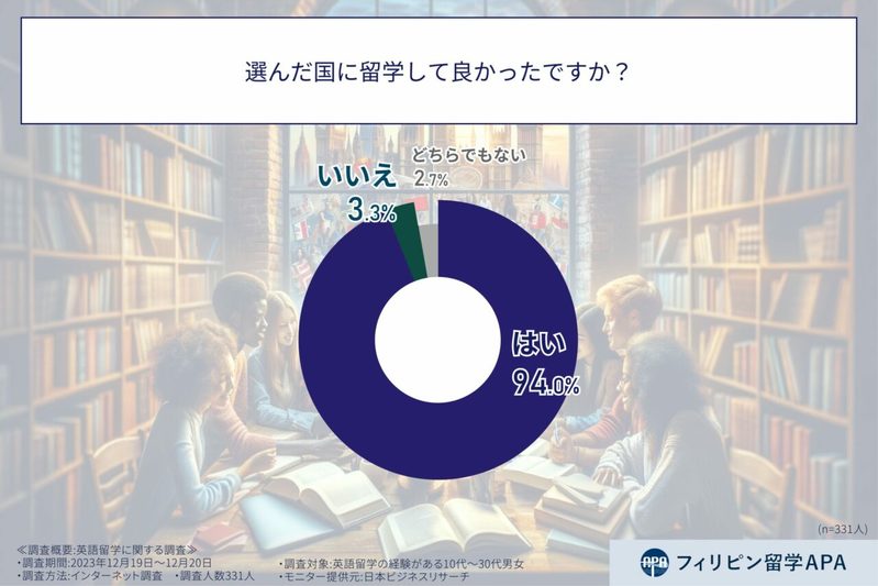 【お金のはなし】留学費用は予想より高くなる？英語留学で想定よりお金がかかったと答えた人の割合は？【2023年アンケート調査】