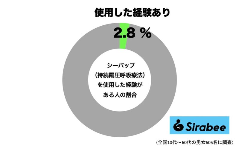 ブラマヨ小杉、睡眠時に“装着したもの”で重度の無呼吸が改善 経験者はわずか1割未満