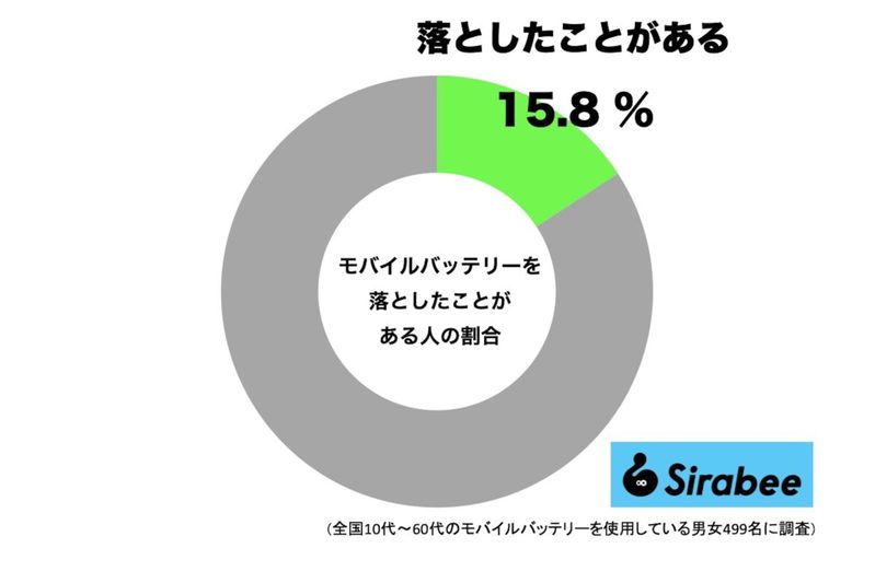 モバイルバッテリー、約2割の人が「何気なくやっていること」　じつは超危険…