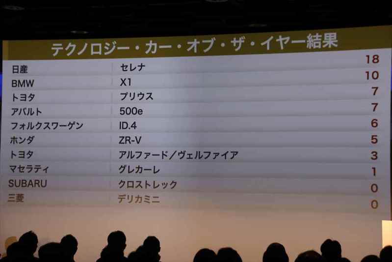 大差をつけての栄冠に輝く!「2023-2024 日本カー・オブ・ザ・イヤー」は「トヨタ プリウス」が受賞!