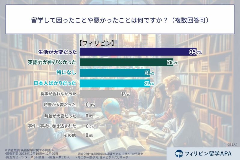 【お金のはなし】留学費用は予想より高くなる？英語留学で想定よりお金がかかったと答えた人の割合は？【2023年アンケート調査】