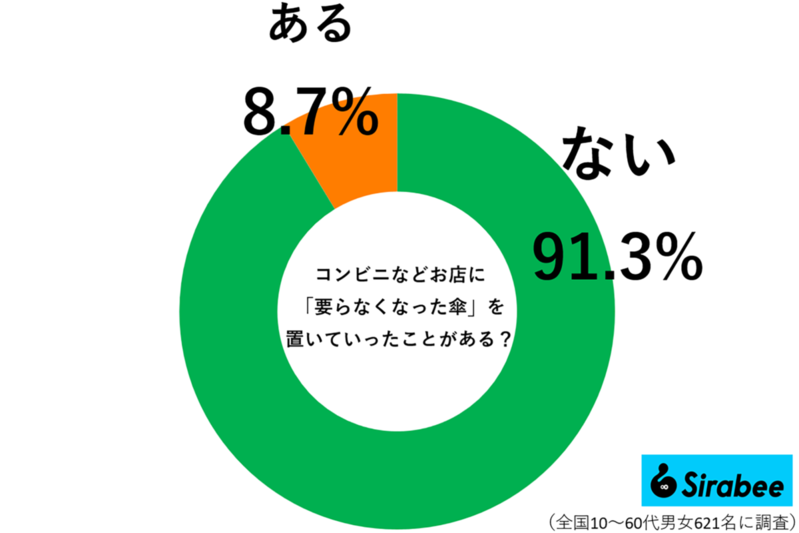 じつはコンビニ店員が大迷惑してる“あの行為”　約1割が「つい…」出来心でやっていた