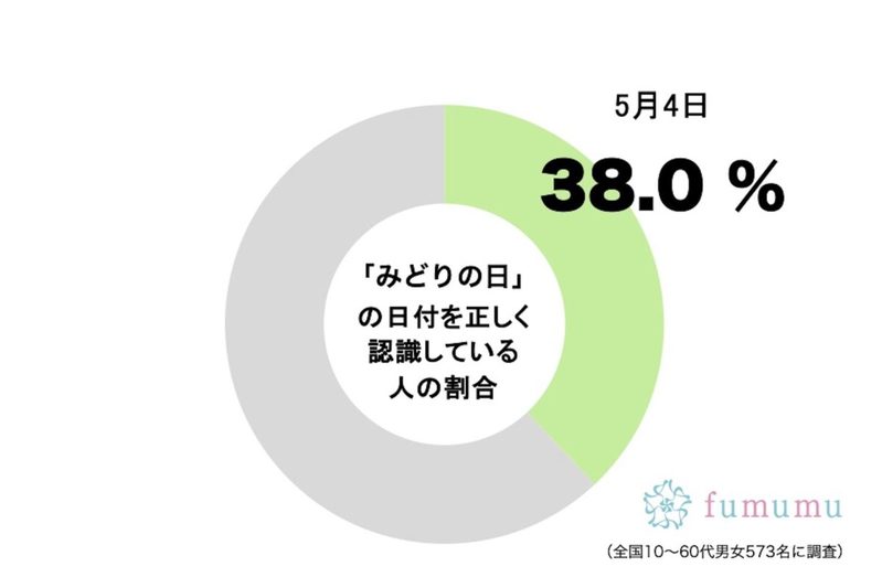 「みどりの日」の正しい日付はいつ? じつは約6割が別の日と勘違いしていて…