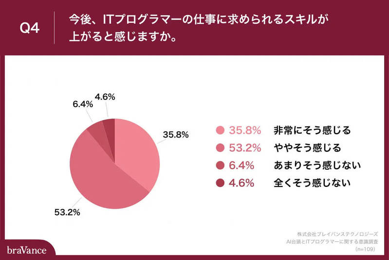 【ChatGPT】プログラマーの約6割「脅威を感じている」 今後の必要スキルとは？