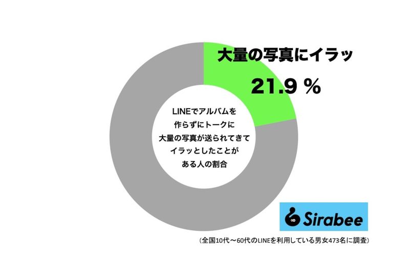 LINEで気を付けたい「NG行為」　じつは約2割の人がイラッとしている…