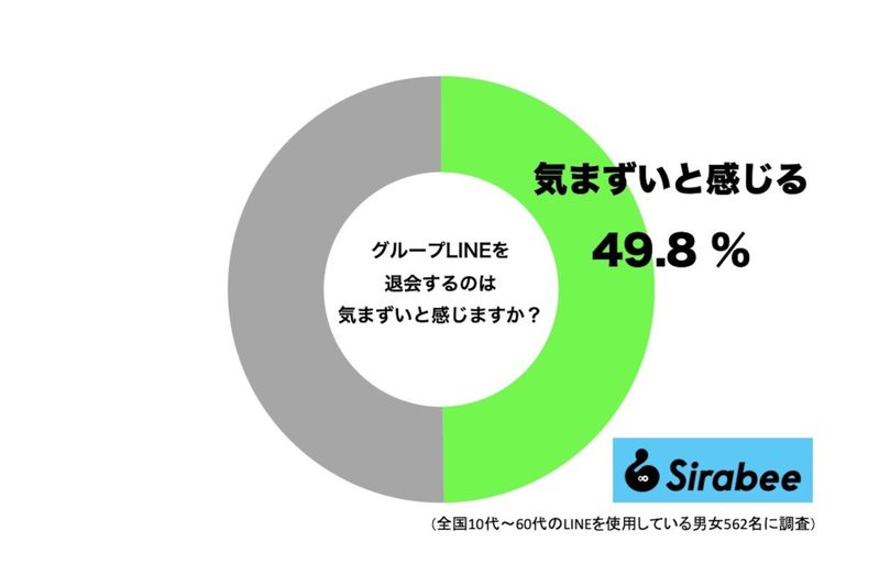 約5割が抱える“グループLINE”での悩み　「深く傷つく」「なんで？　ってなって…」