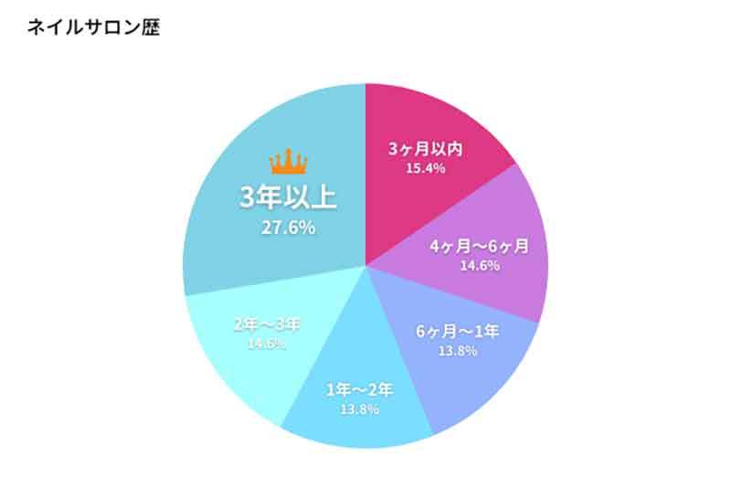 おじさんのネイルサロン通いが増加? 30~40代が全体の約70%を占める、一度始めるとやめられない理由とは