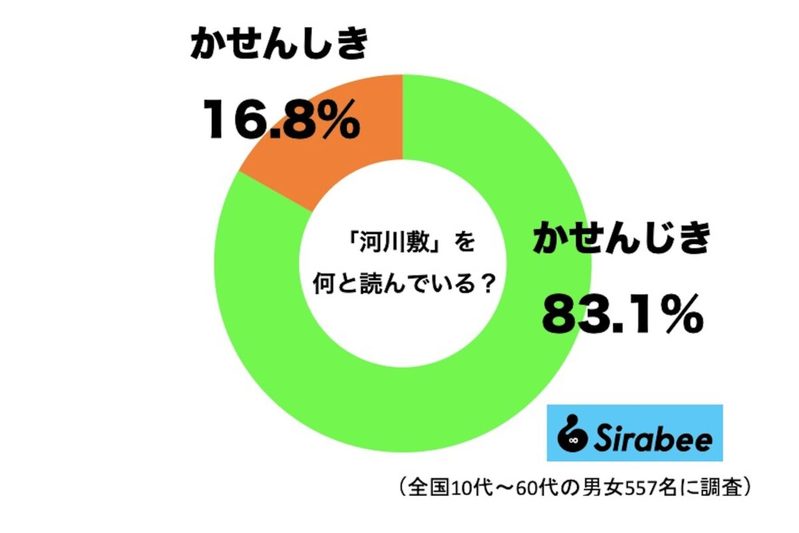 『河川敷』じつは多くの人が誤認している？　本来の読み方に「知らなかった」の声